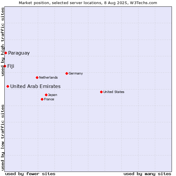 Market position of United Arab Emirates vs. Paraguay vs. Fiji