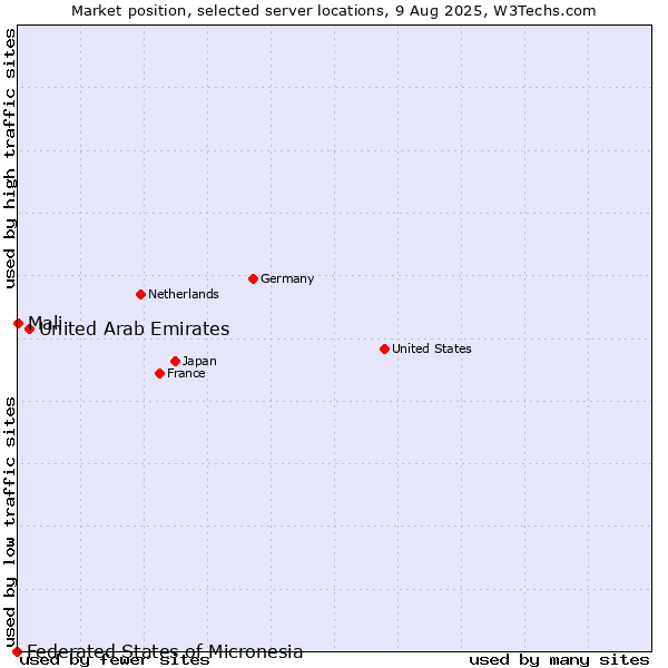 Market position of United Arab Emirates vs. Mali vs. Federated States of Micronesia