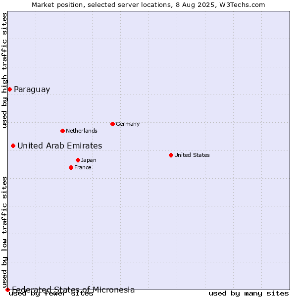Market position of United Arab Emirates vs. Paraguay vs. Federated States of Micronesia