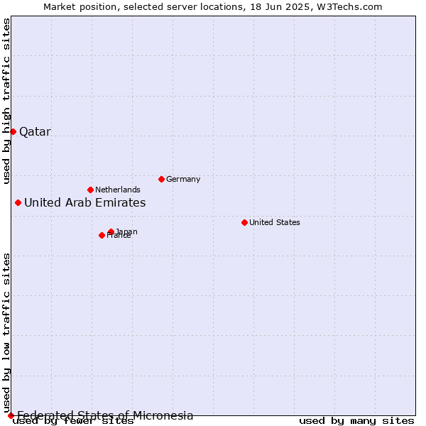 Market position of United Arab Emirates vs. Qatar vs. Federated States of Micronesia