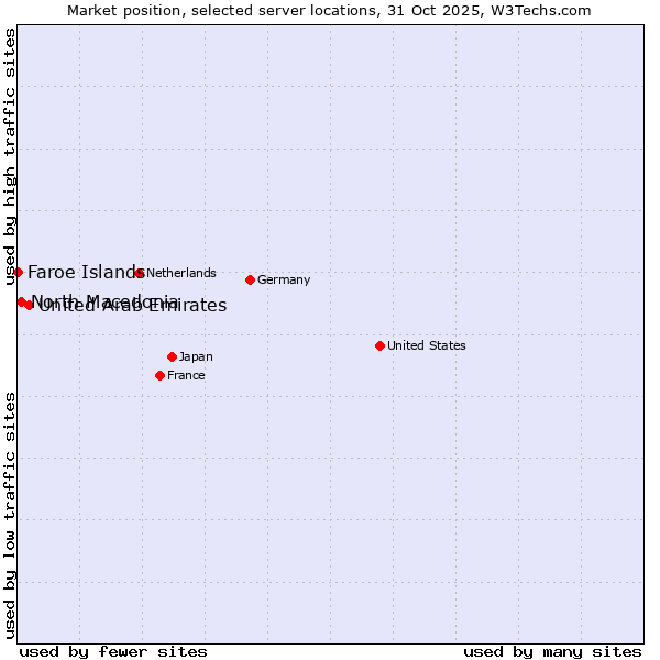 Market position of United Arab Emirates vs. North Macedonia vs. Faroe Islands