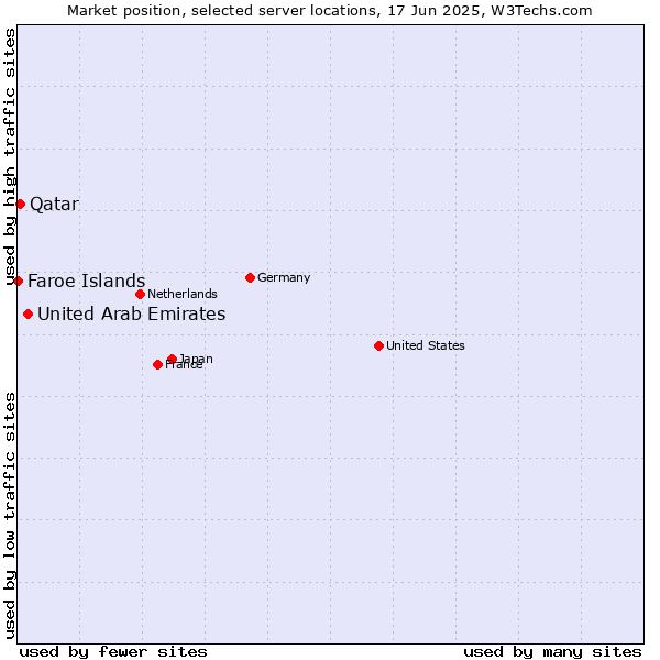Market position of United Arab Emirates vs. Qatar vs. Faroe Islands