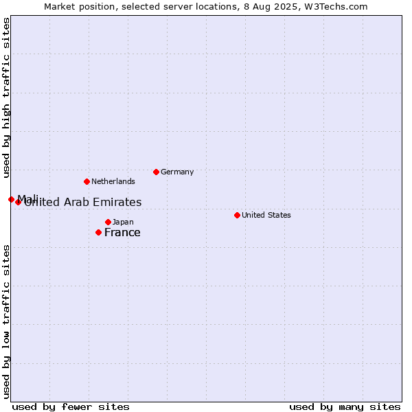 Market position of France vs. United Arab Emirates vs. Mali