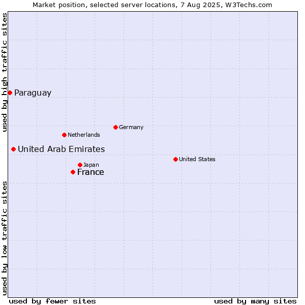 Market position of France vs. United Arab Emirates vs. Paraguay