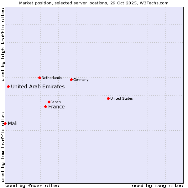 Market position of France and territories vs. United Arab Emirates vs. Mali
