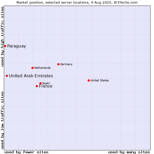 Market position of France and territories vs. United Arab Emirates vs. Paraguay
