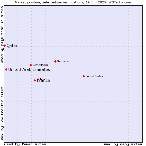 Market position of France and territories vs. United Arab Emirates vs. Qatar