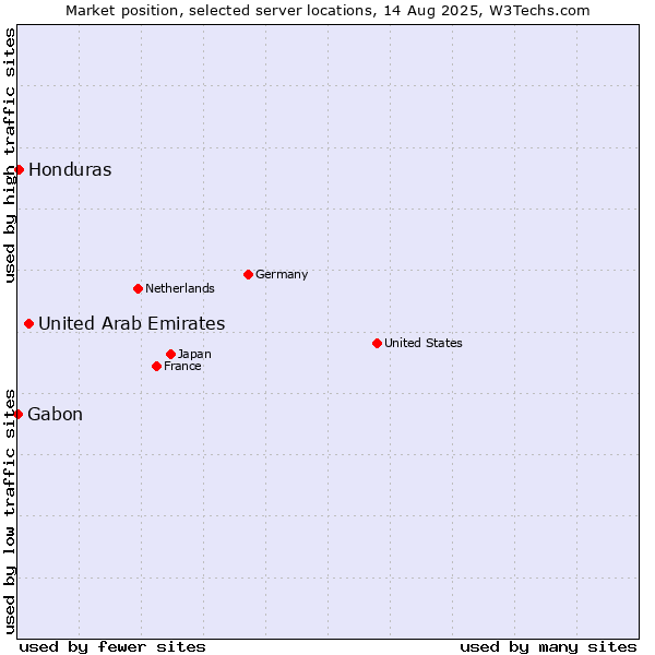 Market position of United Arab Emirates vs. Honduras vs. Gabon
