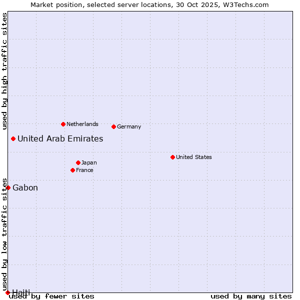 Market position of United Arab Emirates vs. Gabon vs. Haiti