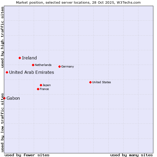 Market position of Ireland vs. United Arab Emirates vs. Gabon