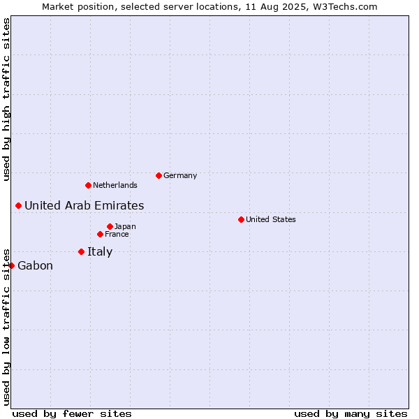 Market position of Italy vs. United Arab Emirates vs. Gabon