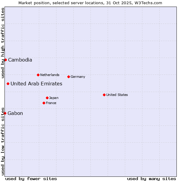 Market position of United Arab Emirates vs. Cambodia vs. Gabon