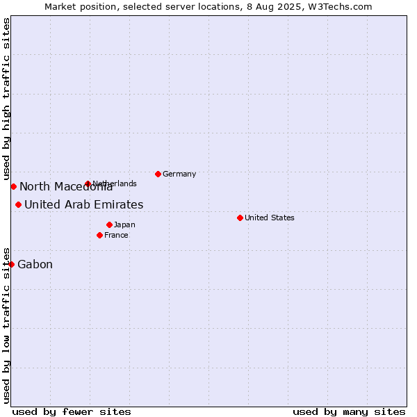 Market position of United Arab Emirates vs. North Macedonia vs. Gabon