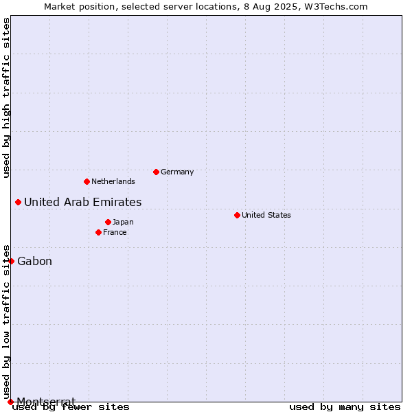 Market position of United Arab Emirates vs. Gabon vs. Montserrat