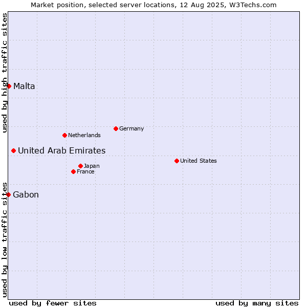 Market position of United Arab Emirates vs. Malta vs. Gabon