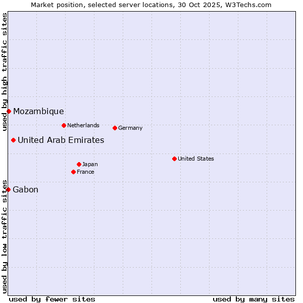 Market position of United Arab Emirates vs. Mozambique vs. Gabon