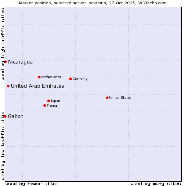 Market position of United Arab Emirates vs. Nicaragua vs. Gabon
