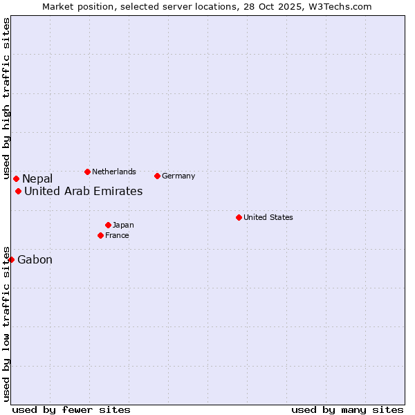 Market position of United Arab Emirates vs. Nepal vs. Gabon