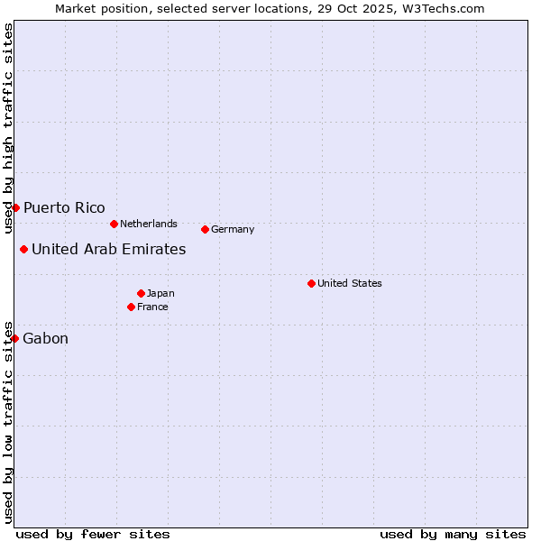 Market position of United Arab Emirates vs. Puerto Rico vs. Gabon