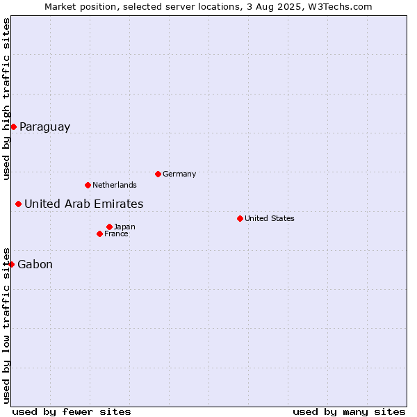 Market position of United Arab Emirates vs. Paraguay vs. Gabon