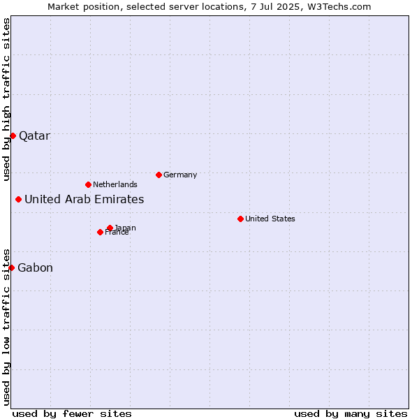 Market position of United Arab Emirates vs. Qatar vs. Gabon