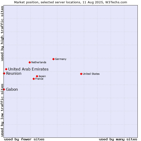 Market position of United Arab Emirates vs. Reunion vs. Gabon