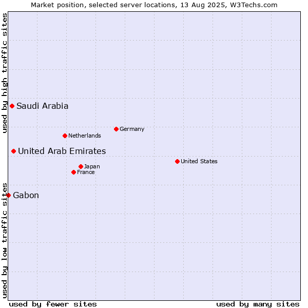 Market position of United Arab Emirates vs. Saudi Arabia vs. Gabon