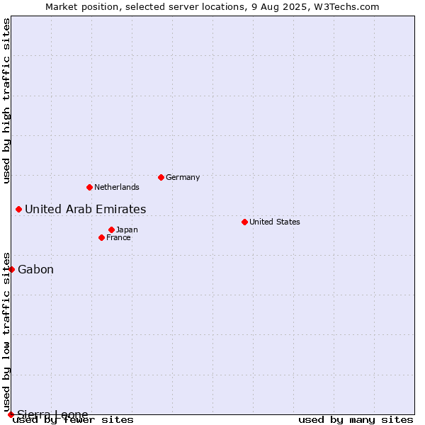 Market position of United Arab Emirates vs. Gabon vs. Sierra Leone