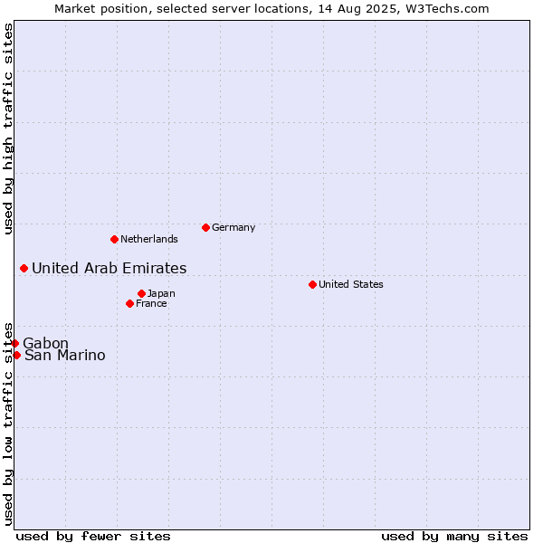 Market position of United Arab Emirates vs. San Marino vs. Gabon