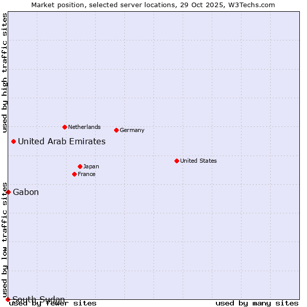Market position of United Arab Emirates vs. Gabon vs. South Sudan