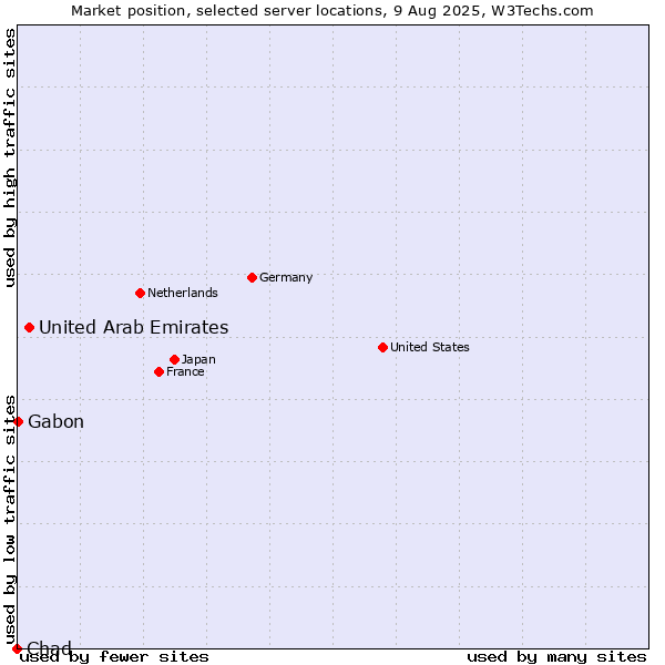 Market position of United Arab Emirates vs. Gabon vs. Chad