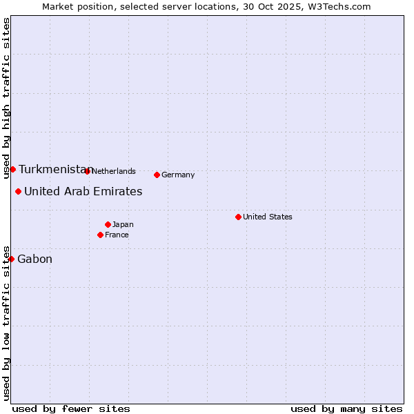 Market position of United Arab Emirates vs. Turkmenistan vs. Gabon