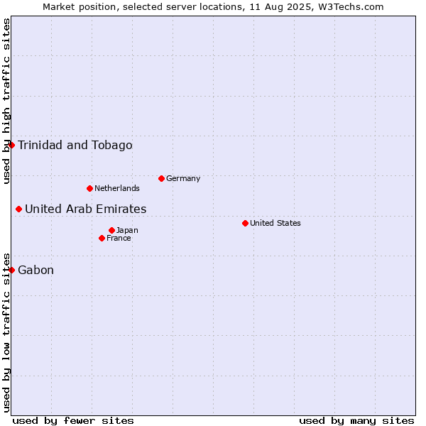 Market position of United Arab Emirates vs. Trinidad and Tobago vs. Gabon