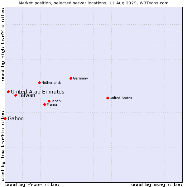 Market position of Taiwan vs. United Arab Emirates vs. Gabon