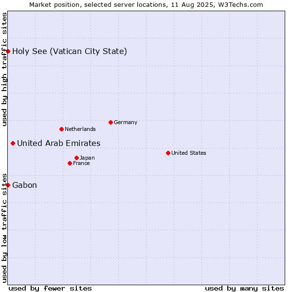 Market position of United Arab Emirates vs. Holy See (Vatican City State) vs. Gabon