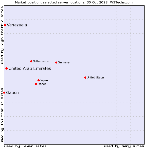 Market position of United Arab Emirates vs. Venezuela vs. Gabon