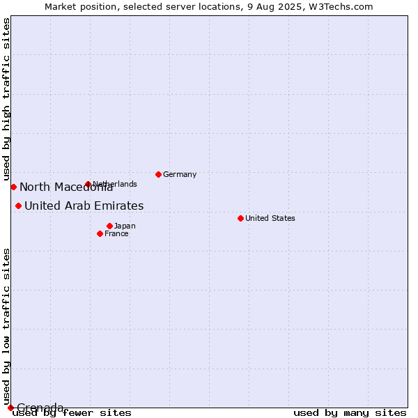 Market position of United Arab Emirates vs. North Macedonia vs. Grenada