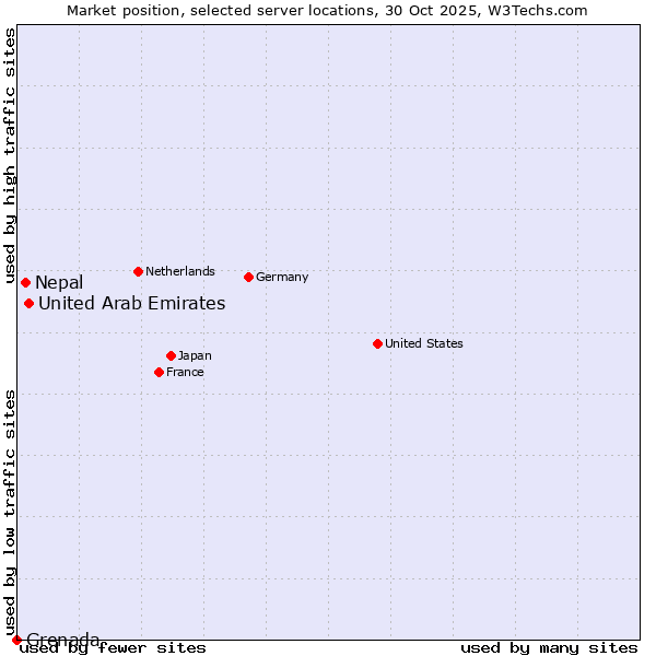 Market position of United Arab Emirates vs. Nepal vs. Grenada