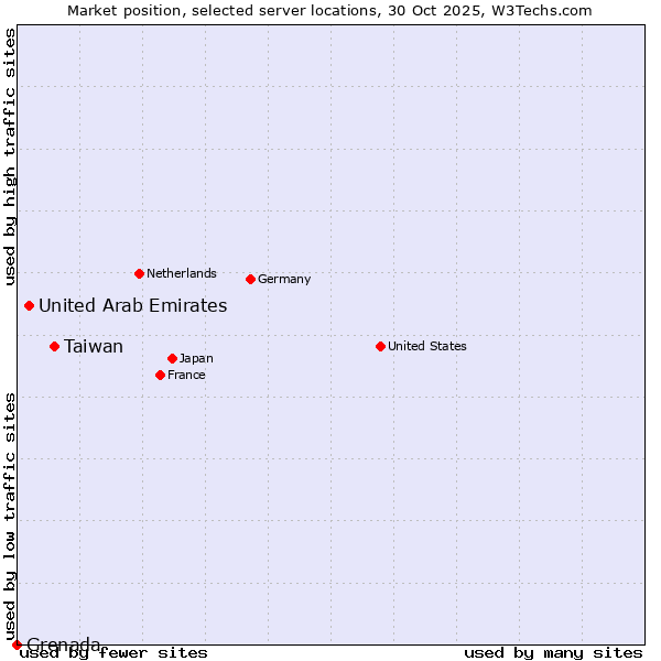 Market position of Taiwan vs. United Arab Emirates vs. Grenada