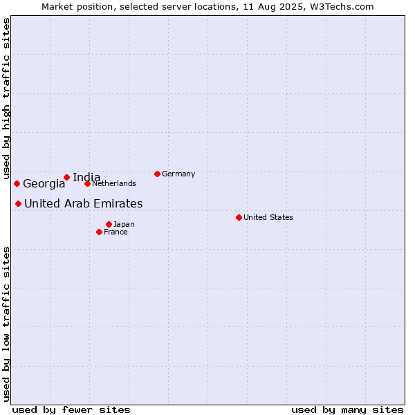Market position of India vs. United Arab Emirates vs. Georgia