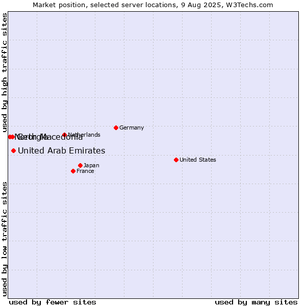 Market position of United Arab Emirates vs. Georgia vs. North Macedonia