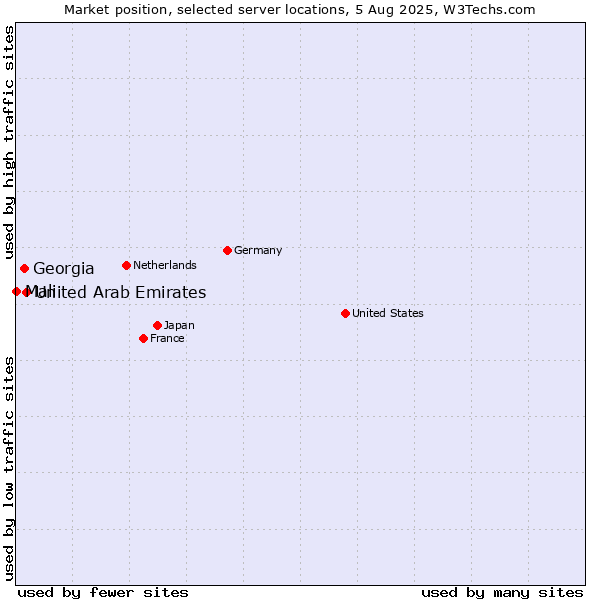 Market position of United Arab Emirates vs. Georgia vs. Mali