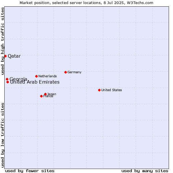 Market position of United Arab Emirates vs. Georgia vs. Qatar