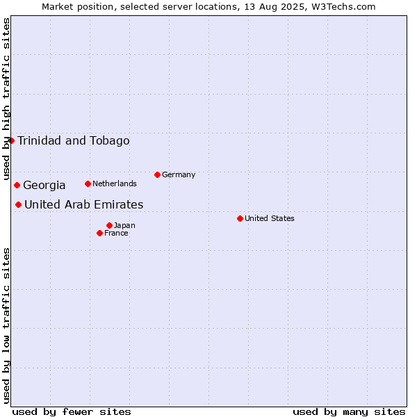 Market position of United Arab Emirates vs. Georgia vs. Trinidad and Tobago