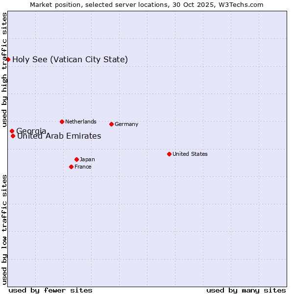 Market position of United Arab Emirates vs. Georgia vs. Holy See (Vatican City State)