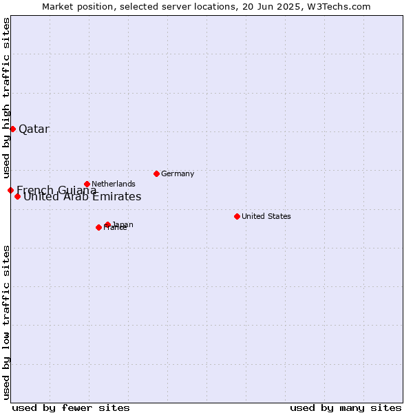 Market position of United Arab Emirates vs. Qatar vs. French Guiana
