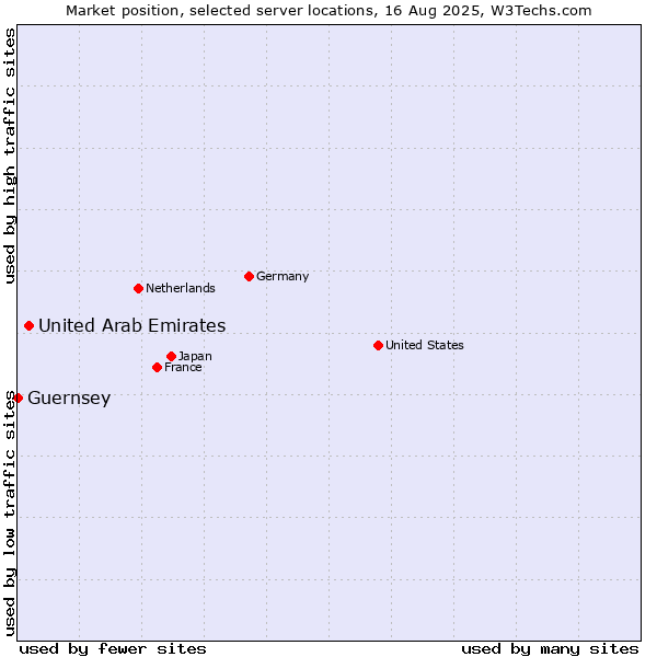 Market position of United Arab Emirates vs. Guernsey