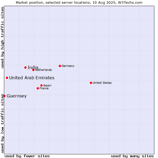 Market position of India vs. United Arab Emirates vs. Guernsey