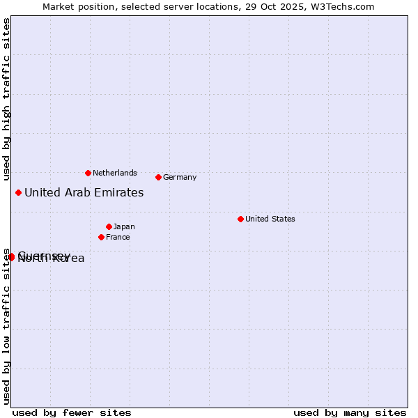 Market position of United Arab Emirates vs. North Korea vs. Guernsey