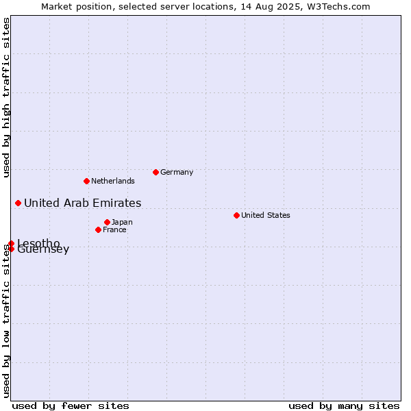Market position of United Arab Emirates vs. Lesotho vs. Guernsey
